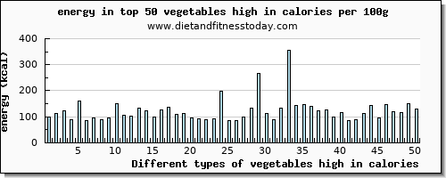 vegetables high in calories energy per 100g